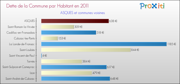 Dette par habitant de la commune en 2011 pour ASQUES et les communes proches Comparaison de la dette par habitant de la commune en 2011 pour ASQUES et les communes voisines