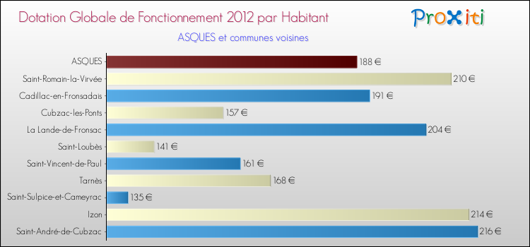 Montant des dotations globales de fonctionnement DGF par Habitant pour ASQUES et les communes proches Comparaison des des dotations globales de fonctionnement DGF par habitant pour ASQUES et les communes voisines