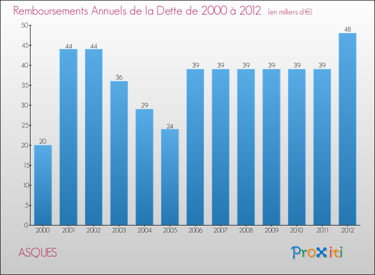 Evolution de l'annuité de la dette pour la commune de ASQUES de 2000 à 2012 Annuités de la dette pour ASQUES de 2000 à 2012