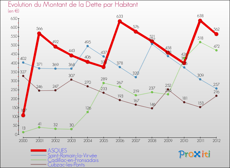 Evolution de la dette par habitant pour la commune de ASQUES et les communes proches de 2000 à 2012 Comparaison de la dette par habitant pour ASQUES et les communes voisines de 2000 à 2012
