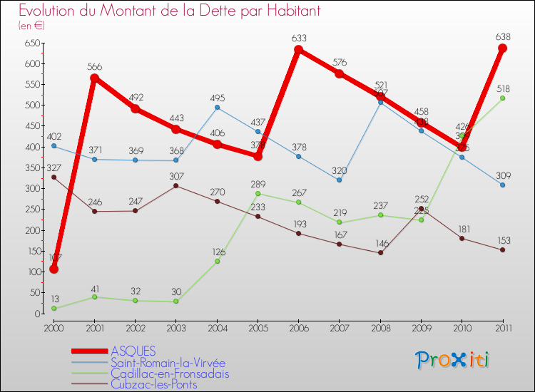 Evolution de la dette par habitant pour la commune de ASQUES et les communes proches Comparaison de la dette par habitant pour ASQUES et les communes voisines