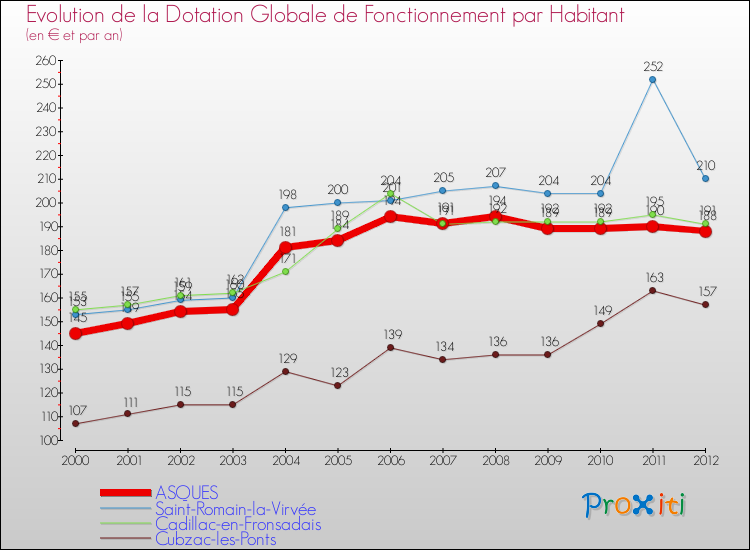 Evolution et montant de la dotation globale de fonctionnement par Habitant pour ASQUES et les communes proches Comparaison des dotations globales de fonctionnement par habitant pour ASQUES et les communes voisines