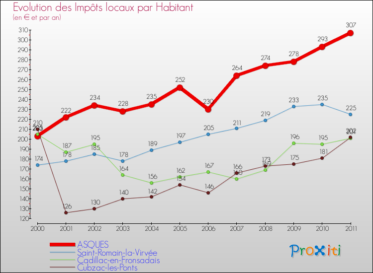 Evolution et montant des impôts locaux par Habitant pour ASQUES et les communes proches Comparaison des impôts locaux par habitant pour ASQUES et les communes voisines