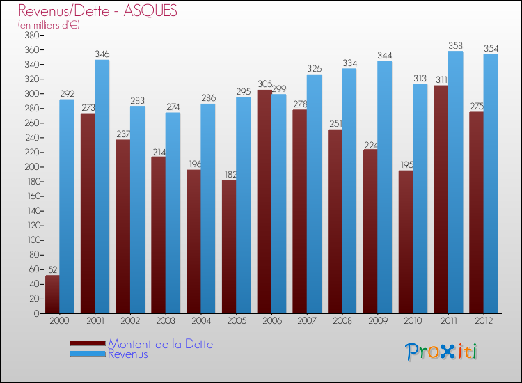 Evolution comparée de la dette et des revenus pour la commune de ASQUES de 2000 à 2012 Comparaison de la dette et des revenus pour ASQUES de 2000 à 2012