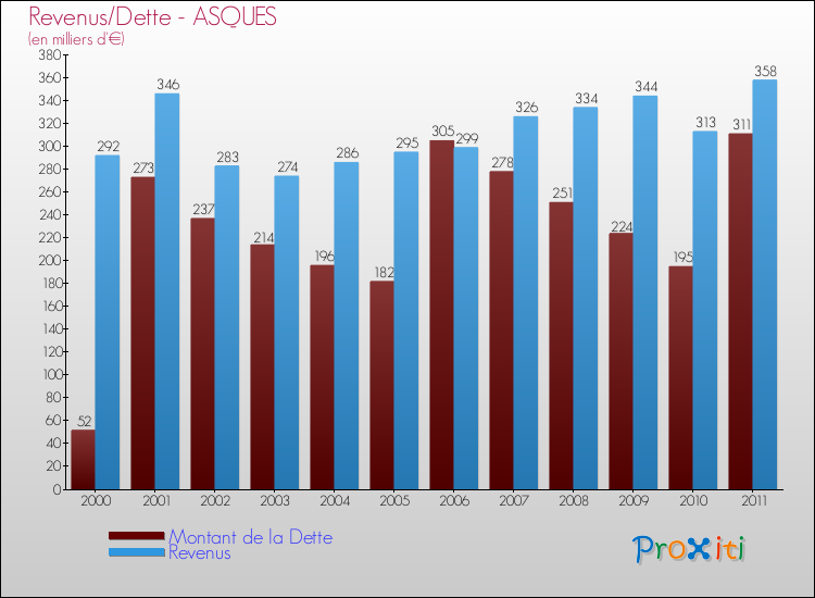 Evolution comparée de la dette et des revenus pour la commune de ASQUES de 2000 à 2011 Comparaison de la dette et des revenus pour ASQUES de 2000 à 2011