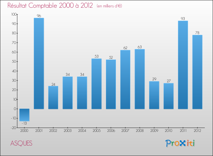 Evolution du résultat comptable pour la commune de ASQUES de 2000 à 2012 Evolution du résultat comptable pour ASQUES de 2000 à 2012