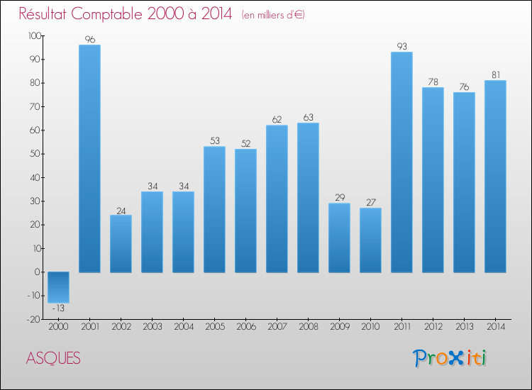 Evolution du résultat comptable pour la commune de ASQUES de 2000 à 2014 Evolution du résultat comptable pour ASQUES de 2000 à 2014