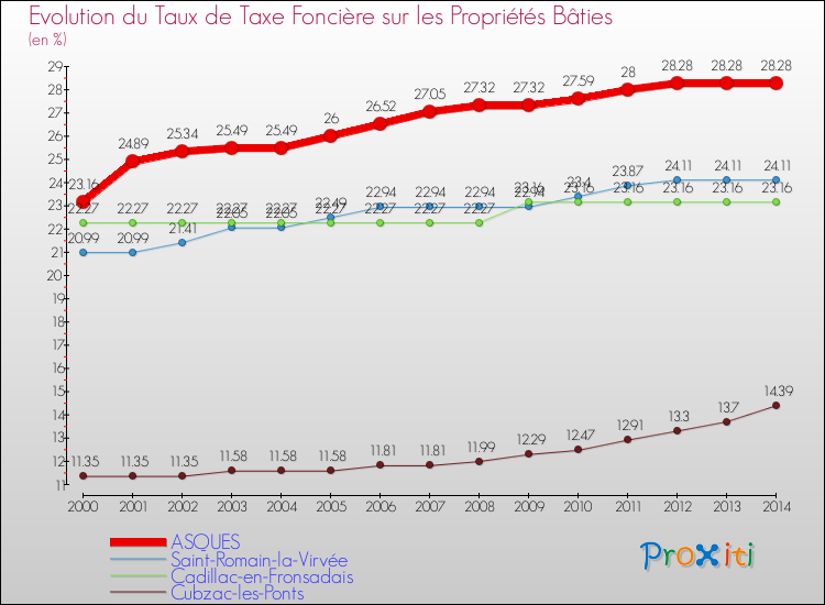 Evolution du taux de la taxe foncière sur le bati pour ASQUES et les communes proches de 2000 à 2014 Comparaison des taux de taxe foncière sur le bati pour ASQUES et les communes voisines de 2000 à 2014