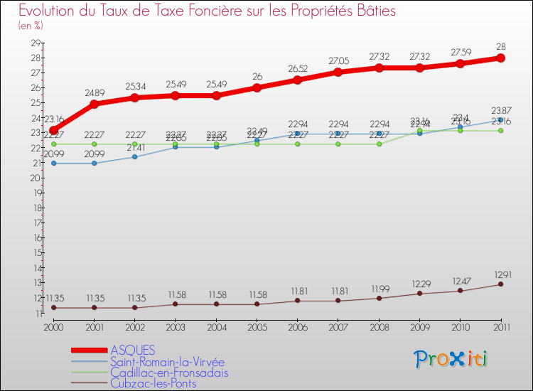 Evolution du taux de la taxe foncière sur le bati pour ASQUES et les communes proches Comparaison des taux de taxe foncière sur le bati pour ASQUES et les communes voisines
