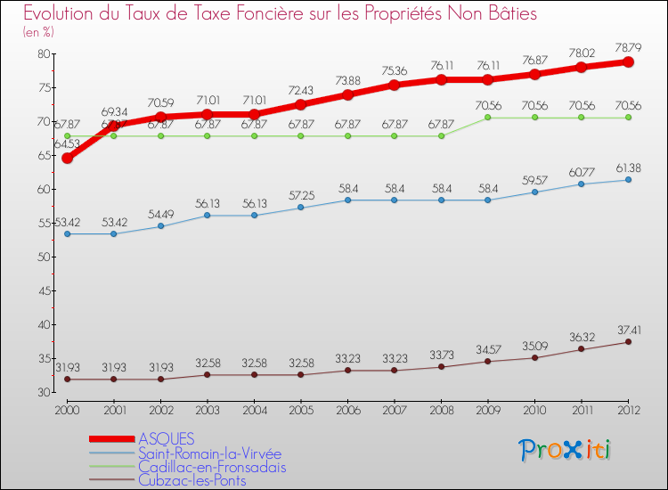 Evolution du taux de la taxe foncière sur les immeubles et terrains non batis pour ASQUES et les communes proches de 2000 à 2012 Comparaison des taux de la taxe foncière sur les immeubles et terrains non batis pour ASQUES et les communes voisines de 2000 à 2012
