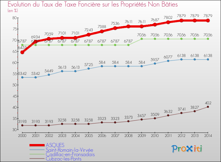 Evolution du taux de la taxe foncière sur les immeubles et terrains non batis pour ASQUES et les communes proches de 2000 à 2014 Comparaison des taux de la taxe foncière sur les immeubles et terrains non batis pour ASQUES et les communes voisines de 2000 à 2014