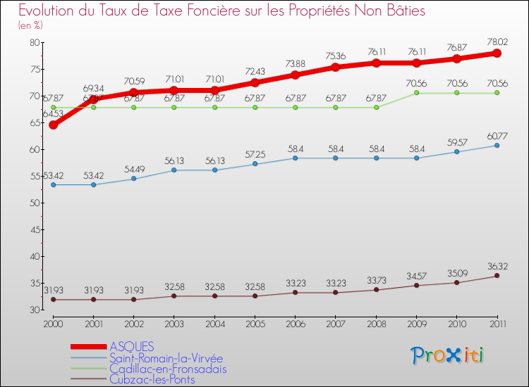 Evolution du taux de la taxe foncière sur les immeubles et terrains non batis pour ASQUES et les communes proches Comparaison des taux de la taxe foncière sur les immeubles et terrains non batis pour ASQUES et les communes voisines