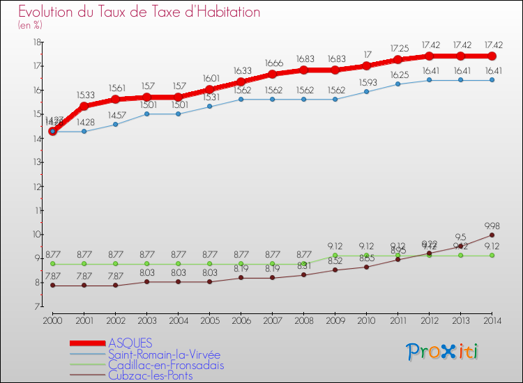 Evolution du taux de la taxe d'habitation pour ASQUES et les communes proches de 2000 à 2014 Comparaison des taux de la taxe d'habitation pour ASQUES et les communes voisines de 2000 à 2014