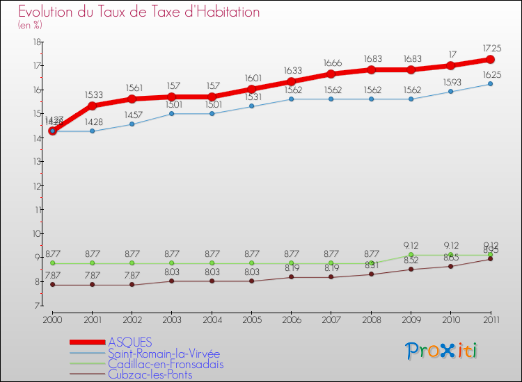 Evolution du taux de la taxe d'habitation pour ASQUES et les communes proches Comparaison des taux de la taxe d'habitation pour ASQUES et les communes voisines