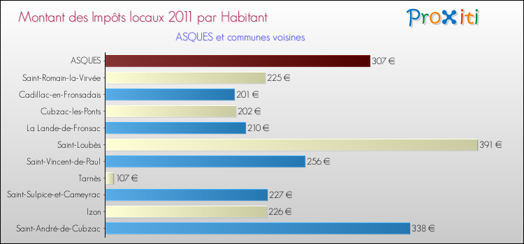 Montant des impôts locaux par Habitant pour ASQUES et les communes proches Comparaison des impôts locaux par habitant pour ASQUES et les communes voisines