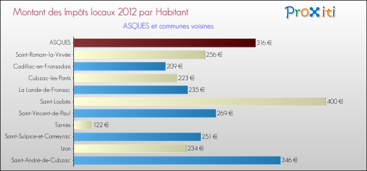 Montant des impôts locaux par Habitant pour ASQUES et les communes proches Comparaison des impôts locaux par habitant pour ASQUES et les communes voisines