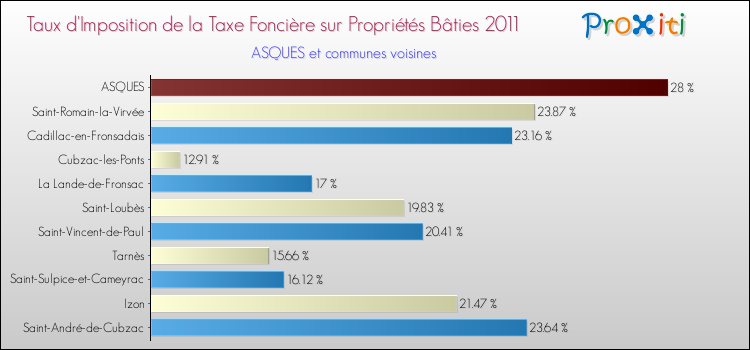Taux d'imposition de la taxe foncière sur le bati 2011 pour ASQUES et les communes proches Comparaison des taux d'imposition de la taxe foncière sur le bati 2011 pour ASQUES et les communes voisines