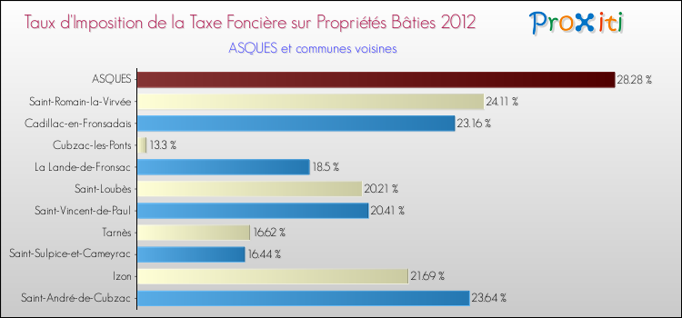 Taux d'imposition de la taxe foncière sur le bati 2012 pour ASQUES et les communes proches Comparaison des taux d'imposition de la taxe foncière sur le bati 2012 pour ASQUES et les communes voisines