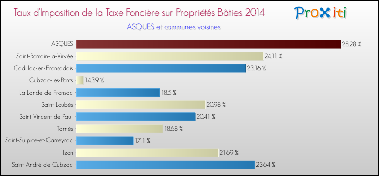 Taux d'imposition de la taxe foncière sur le bati 2014 pour ASQUES et les communes proches Comparaison des taux d'imposition de la taxe foncière sur le bati 2014 pour ASQUES et les communes voisines