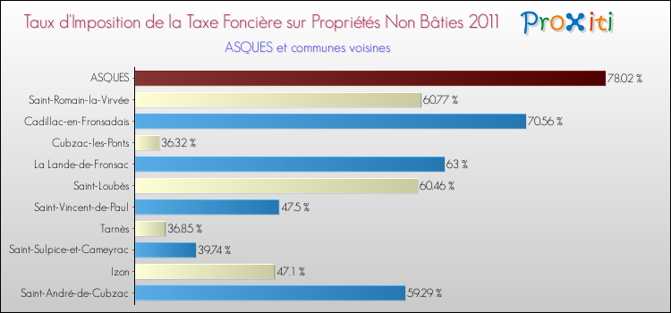 Taux d'imposition de la taxe foncière sur les immeubles et terrains non batis 2011 pour ASQUES et les communes proches Comparaison des taux d'imposition de la taxe foncière sur les immeubles et terrains non batis 2011 pour ASQUES et les communes voisines