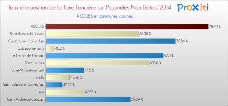 Taux d'imposition de la taxe foncière sur les immeubles et terrains non batis 2014 pour ASQUES et les communes proches Comparaison des taux d'imposition de la taxe foncière sur les immeubles et terrains non batis 2014 pour ASQUES et les communes voisines
