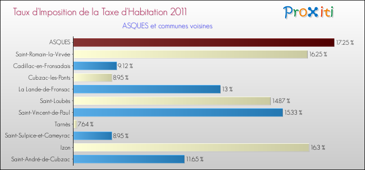 Taux d'imposition de la taxe d'habitation 2011 pour ASQUES et les communes proches Comparaison des taux d'imposition de la taxe d'habitation 2011 pour ASQUES et les communes voisines