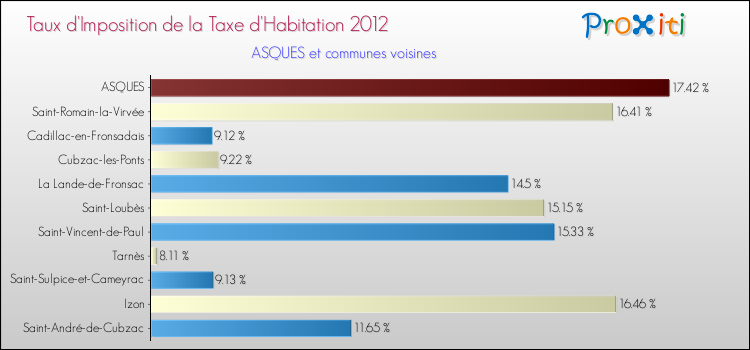 Taux d'imposition de la taxe d'habitation 2012 pour ASQUES et les communes proches Comparaison des taux d'imposition de la taxe d'habitation 2012 pour ASQUES et les communes voisines