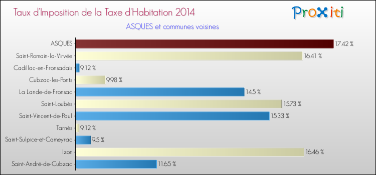 Taux d'imposition de la taxe d'habitation 2014 pour ASQUES et les communes proches Comparaison des taux d'imposition de la taxe d'habitation 2014 pour ASQUES et les communes voisines