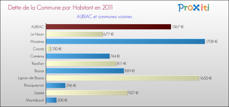 Dette par habitant de la commune en 2011 pour AUBIAC et les communes proches Comparaison de la dette par habitant de la commune en 2011 pour AUBIAC et les communes voisines