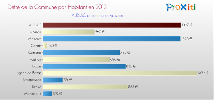 Dette par habitant de la commune en 2012 pour AUBIAC et les communes proches Comparaison de la dette par habitant de la commune en 2012 pour AUBIAC et les communes voisines