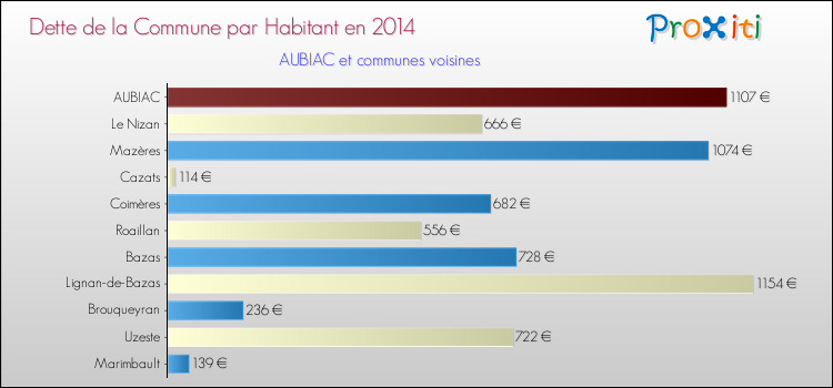 Dette par habitant de la commune en 2014 pour AUBIAC et les communes proches Comparaison de la dette par habitant de la commune en 2014 pour AUBIAC et les communes voisines