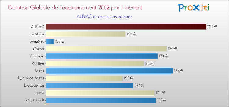 Montant des dotations globales de fonctionnement DGF par Habitant pour AUBIAC et les communes proches Comparaison des des dotations globales de fonctionnement DGF par habitant pour AUBIAC et les communes voisines