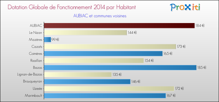 Montant des dotations globales de fonctionnement DGF par Habitant pour AUBIAC et les communes proches en 2014. Comparaison des des dotations globales de fonctionnement DGF par habitant pour AUBIAC et les communes voisines en 2014.