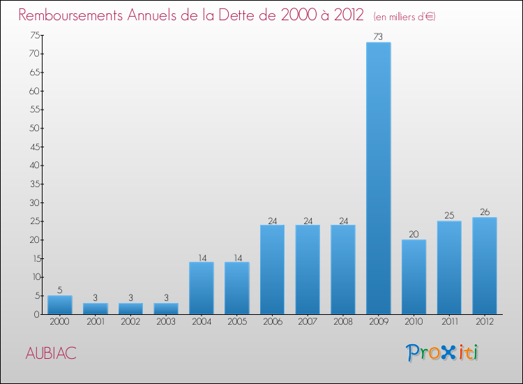 Evolution de l'annuité de la dette pour la commune de AUBIAC de 2000 à 2012 Annuités de la dette pour AUBIAC de 2000 à 2012