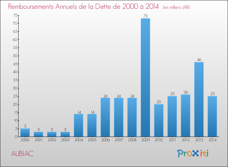 Evolution de l'annuité de la dette pour la commune de AUBIAC de 2000 à 2014 Annuités de la dette pour AUBIAC de 2000 à 2014