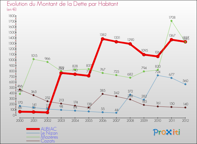 Evolution de la dette par habitant pour la commune de AUBIAC et les communes proches de 2000 à 2012 Comparaison de la dette par habitant pour AUBIAC et les communes voisines de 2000 à 2012