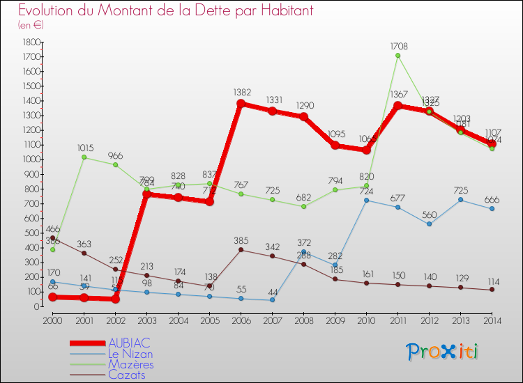 Evolution de la dette par habitant pour la commune de AUBIAC et les communes proches de 2000 à 2014 Comparaison de la dette par habitant pour AUBIAC et les communes voisines de 2000 à 2014