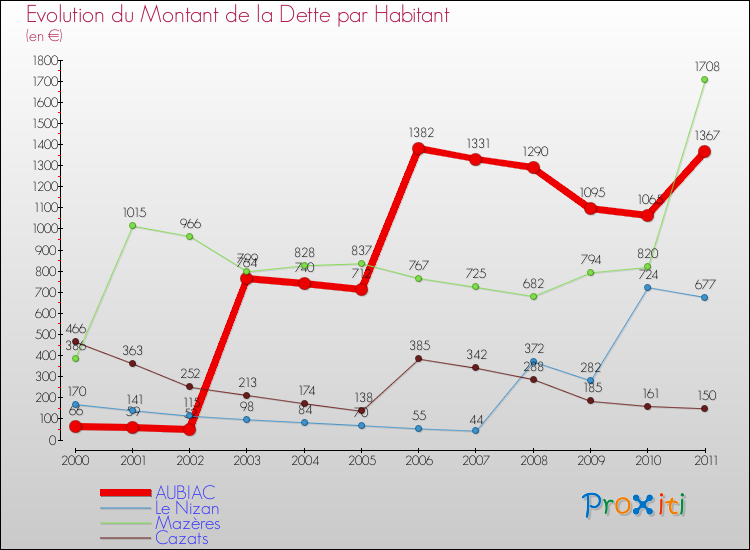 Evolution de la dette par habitant pour la commune de AUBIAC et les communes proches Comparaison de la dette par habitant pour AUBIAC et les communes voisines