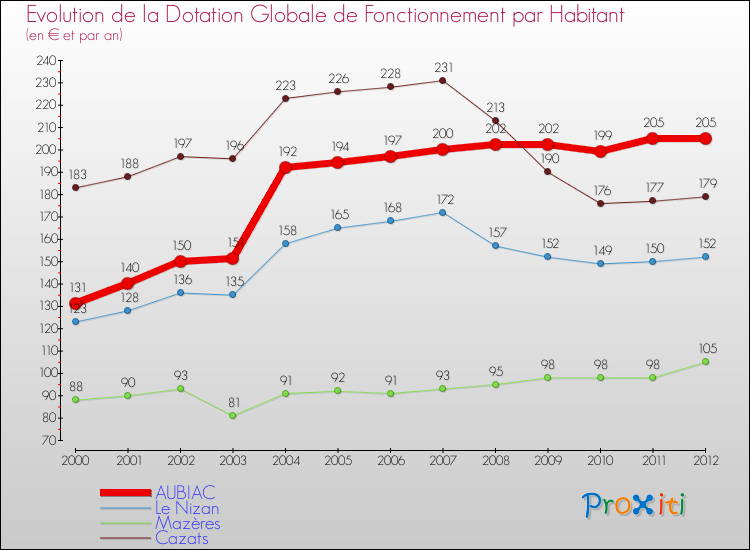 Evolution et montant de la dotation globale de fonctionnement par Habitant pour AUBIAC et les communes proches Comparaison des dotations globales de fonctionnement par habitant pour AUBIAC et les communes voisines