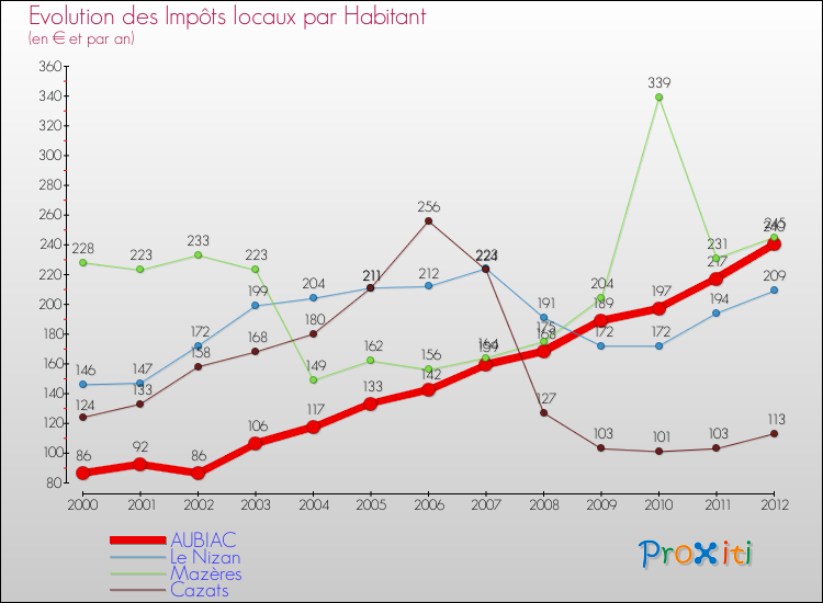 Evolution et montant des impôts locaux par Habitant pour AUBIAC et les communes proches Comparaison des impôts locaux par habitant pour AUBIAC et les communes voisines