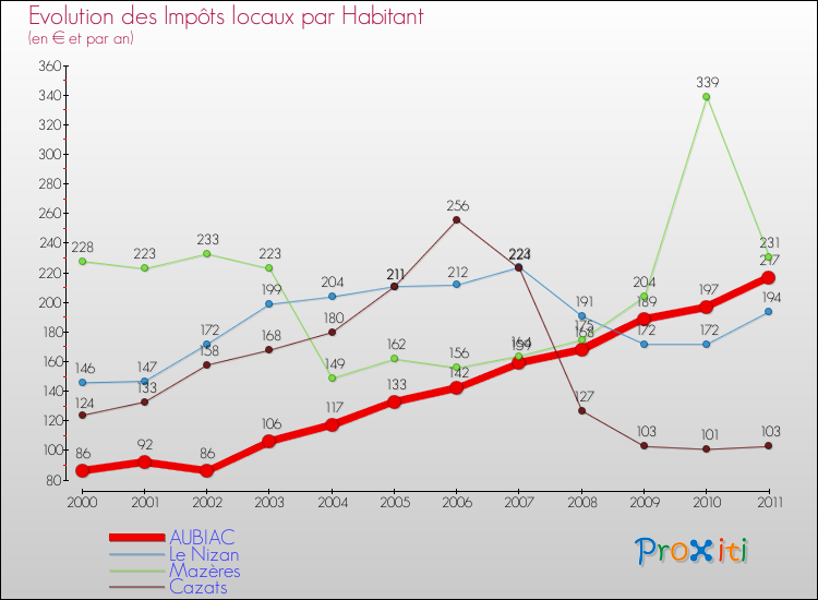 Evolution et montant des impôts locaux par Habitant pour AUBIAC et les communes proches Comparaison des impôts locaux par habitant pour AUBIAC et les communes voisines