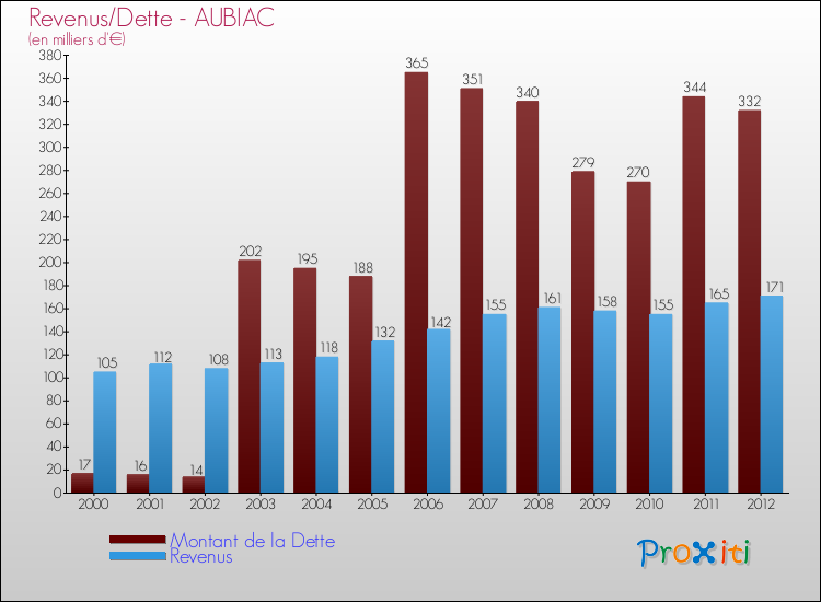 Evolution comparée de la dette et des revenus pour la commune de AUBIAC de 2000 à 2012 Comparaison de la dette et des revenus pour AUBIAC de 2000 à 2012