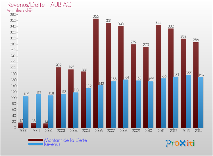 Evolution comparée de la dette et des revenus pour la commune de AUBIAC de 2000 à 2014 Comparaison de la dette et des revenus pour AUBIAC de 2000 à 2014