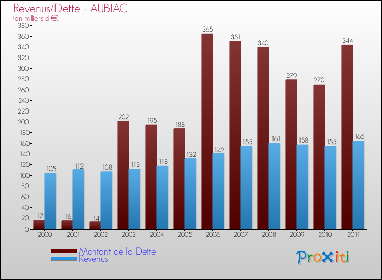 Evolution comparée de la dette et des revenus pour la commune de AUBIAC de 2000 à 2011 Comparaison de la dette et des revenus pour AUBIAC de 2000 à 2011