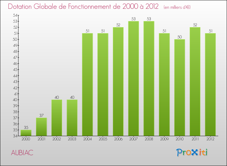 Evolution du montant de la Dotation Globale de Fonctionnement pour la commune de AUBIAC de 2000 à 2012 Evolution du montant de la Dotation Globale de Fonctionnement pour AUBIAC de 2000 à 2012