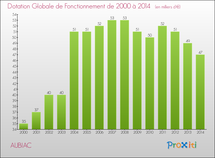 Evolution du montant de la Dotation Globale de Fonctionnement pour la commune de AUBIAC de 2000 à 2014 Evolution du montant de la Dotation Globale de Fonctionnement pour AUBIAC de 2000 à 2014
