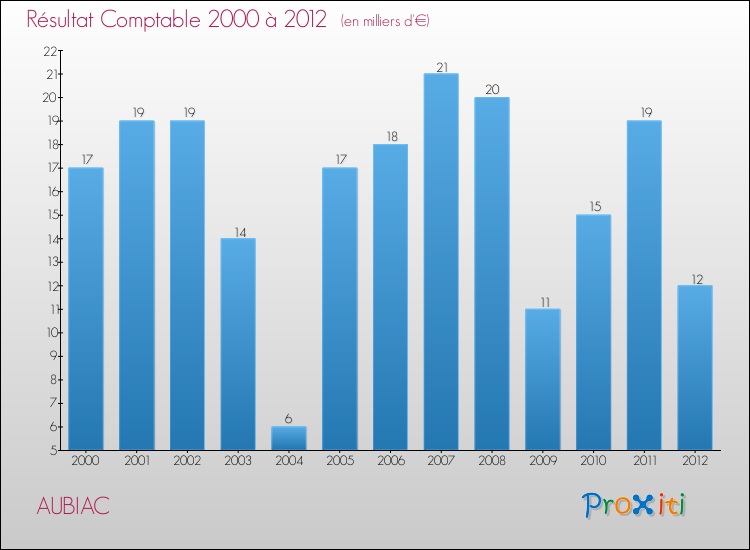 Evolution du résultat comptable pour la commune de AUBIAC de 2000 à 2012 Evolution du résultat comptable pour AUBIAC de 2000 à 2012