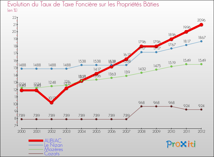 Evolution du taux de la taxe foncière sur le bati pour AUBIAC et les communes proches de 2000 à 2012 Comparaison des taux de taxe foncière sur le bati pour AUBIAC et les communes voisines de 2000 à 2012