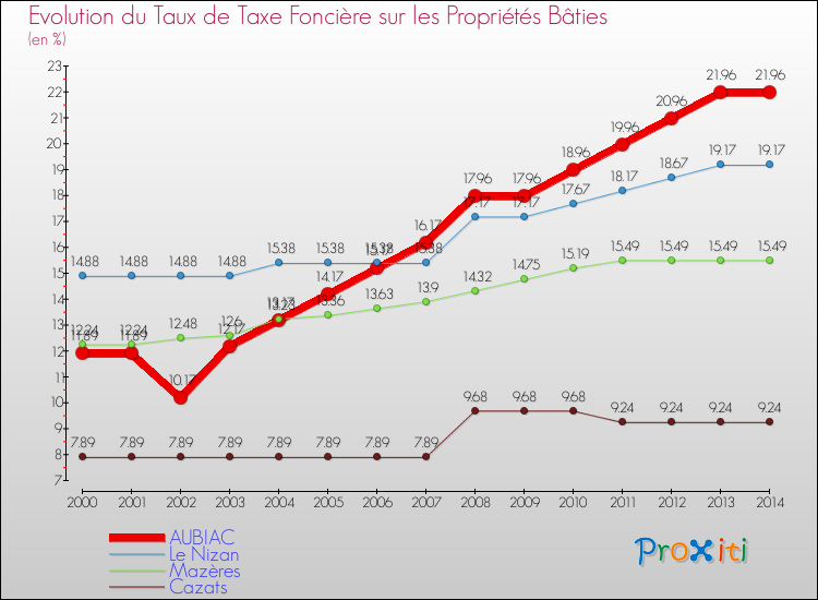 Evolution du taux de la taxe foncière sur le bati pour AUBIAC et les communes proches de 2000 à 2014 Comparaison des taux de taxe foncière sur le bati pour AUBIAC et les communes voisines de 2000 à 2014