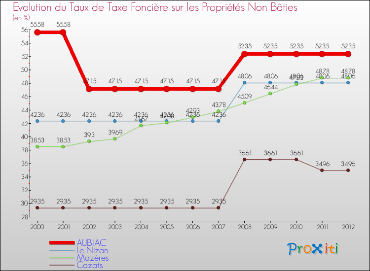 Evolution du taux de la taxe foncière sur les immeubles et terrains non batis pour AUBIAC et les communes proches de 2000 à 2012 Comparaison des taux de la taxe foncière sur les immeubles et terrains non batis pour AUBIAC et les communes voisines de 2000 à 2012